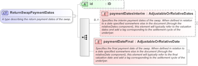 XSD Diagram of ReturnSwapPaymentDates in schema fpml-eq-shared-5-9_xsd (Financial products Markup Language (FpML®) - Confirmation)