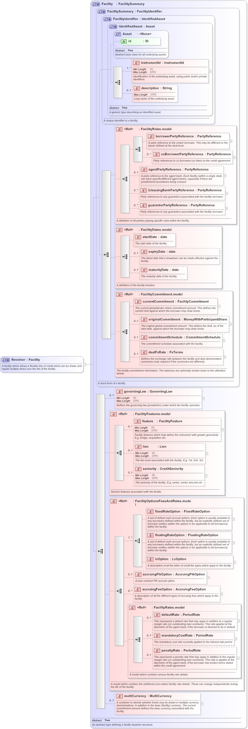 XSD Diagram of Revolver in schema fpml-loan-5-9_xsd (Financial products Markup Language (FpML®) - Confirmation)
