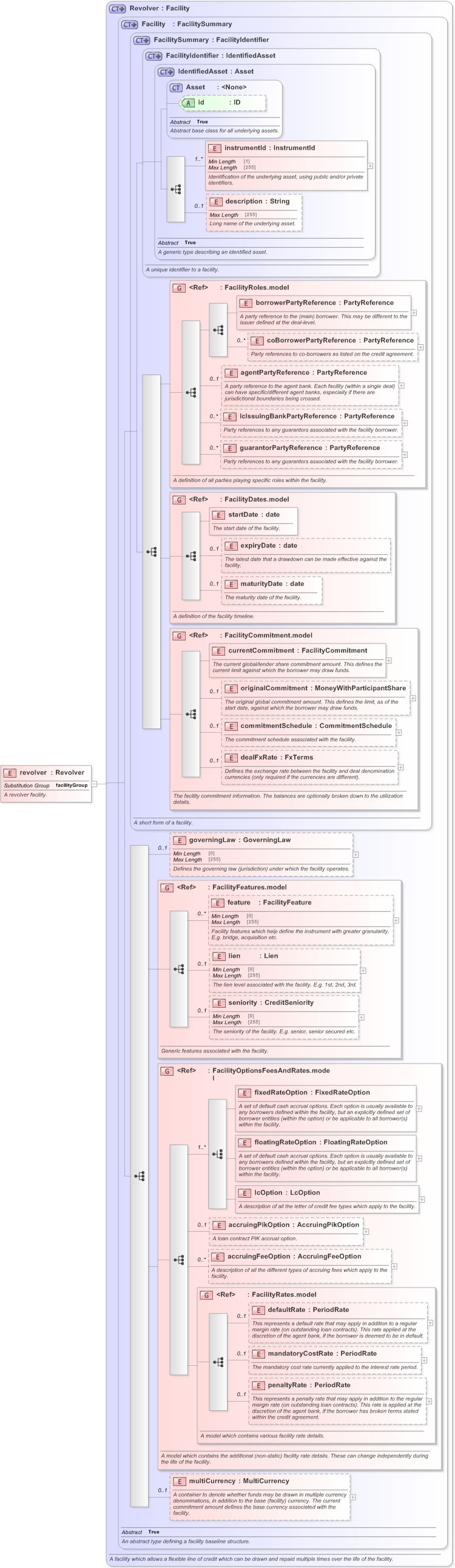 XSD Diagram of revolver in schema fpml-loan-5-9_xsd (Financial products Markup Language (FpML®) - Confirmation)