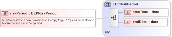 XSD Diagram of riskPeriod in schema fpml-com-5-9_xsd (Financial products Markup Language (FpML®) - Confirmation)