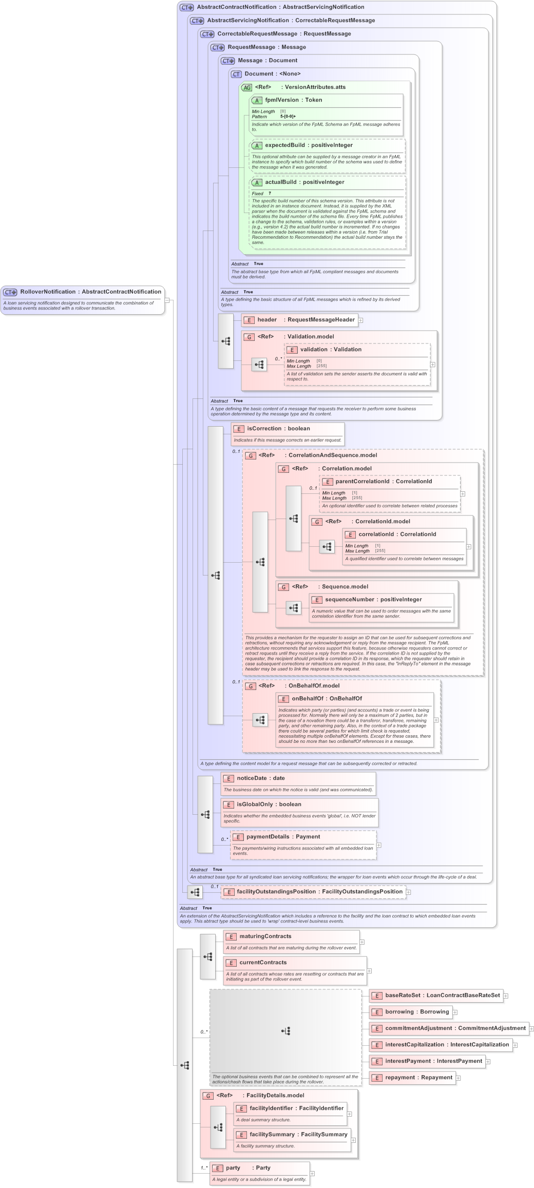 XSD Diagram of RolloverNotification in schema fpml-loan-5-9_xsd (Financial products Markup Language (FpML®) - Confirmation)