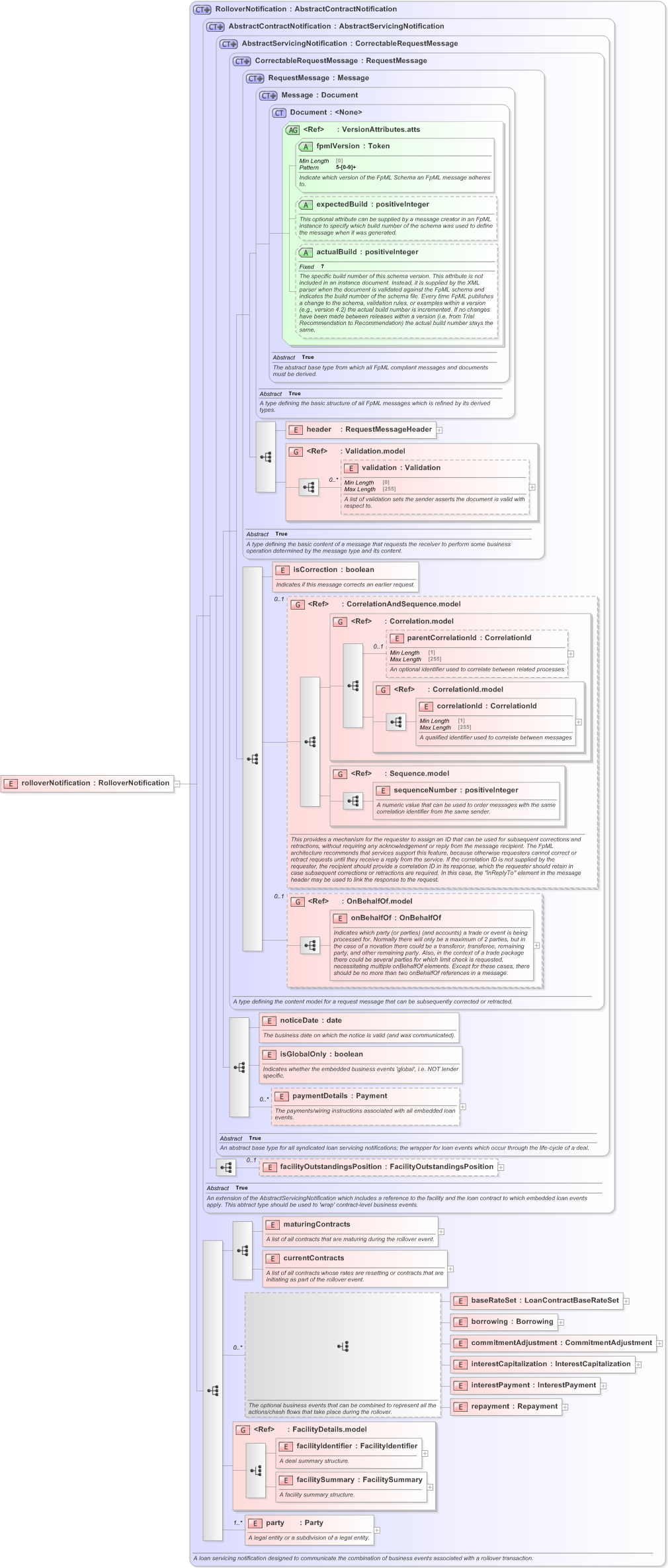 XSD Diagram of rolloverNotification in schema fpml-loan-5-9_xsd (Financial products Markup Language (FpML®) - Confirmation)