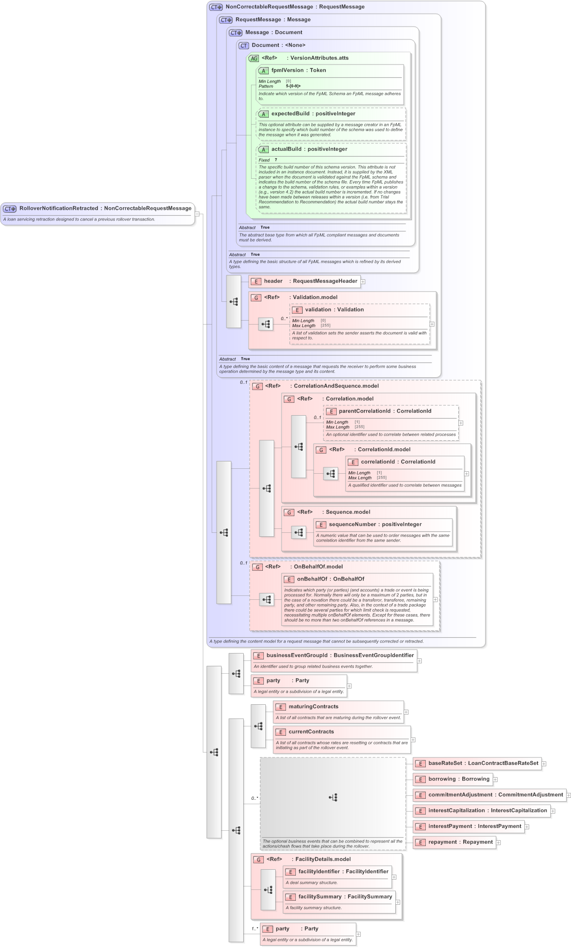 XSD Diagram of RolloverNotificationRetracted in schema fpml-loan-5-9_xsd (Financial products Markup Language (FpML®) - Confirmation)