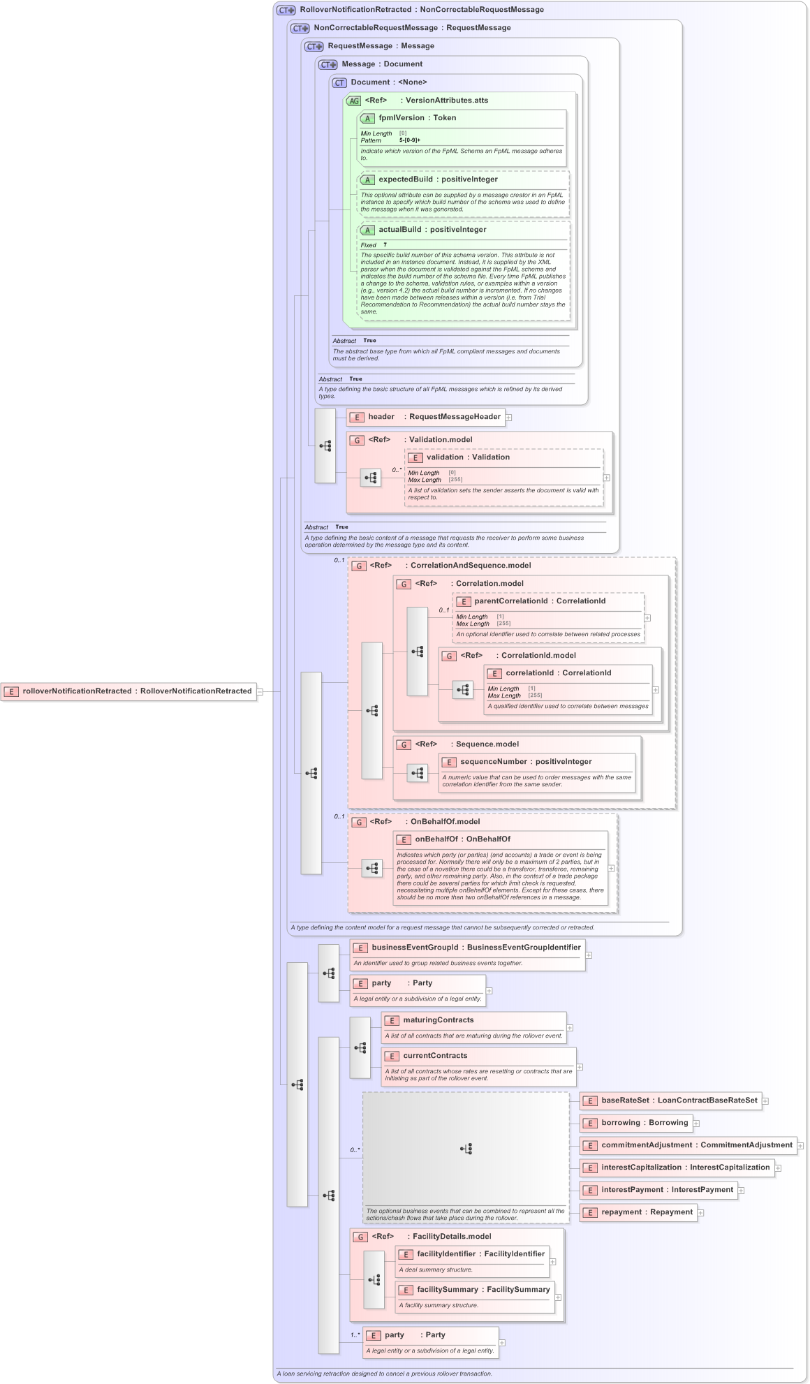 XSD Diagram of rolloverNotificationRetracted in schema fpml-loan-5-9_xsd (Financial products Markup Language (FpML®) - Confirmation)