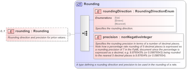 XSD Diagram of rounding in schema fpml-com-5-9_xsd (Financial products Markup Language (FpML®) - Confirmation)