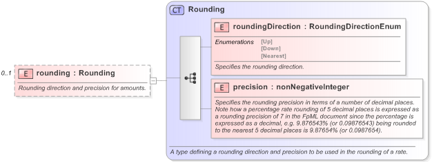 XSD Diagram of rounding in schema fpml-com-5-9_xsd (Financial products Markup Language (FpML®) - Confirmation)