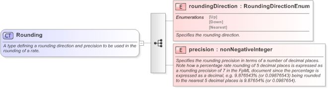 XSD Diagram of Rounding in schema fpml-shared-5-9_xsd (Financial products Markup Language (FpML®) - Confirmation)