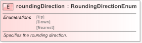 XSD Diagram of roundingDirection in schema fpml-shared-5-9_xsd (Financial products Markup Language (FpML®) - Confirmation)