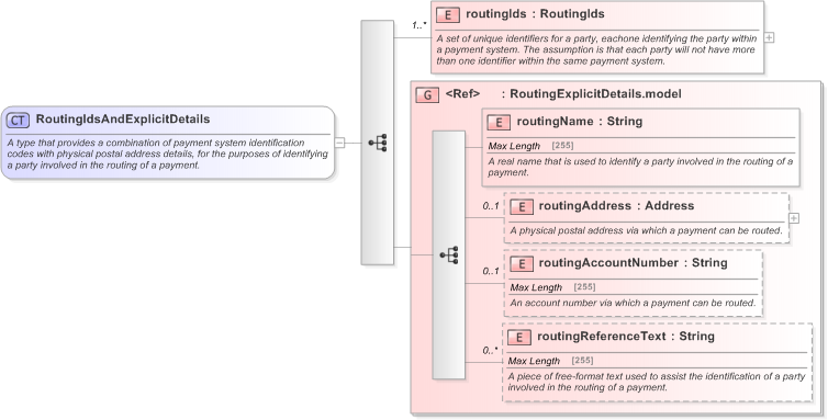 XSD Diagram of RoutingIdsAndExplicitDetails in schema fpml-shared-5-9_xsd (Financial products Markup Language (FpML®) - Confirmation)