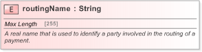 XSD Diagram of routingName in schema fpml-shared-5-9_xsd (Financial products Markup Language (FpML®) - Confirmation)