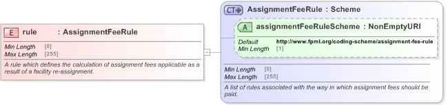 XSD Diagram of rule in schema fpml-loan-5-9_xsd (Financial products Markup Language (FpML®) - Confirmation)
