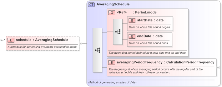 XSD Diagram of schedule in schema fpml-option-shared-5-9_xsd (Financial products Markup Language (FpML®) - Confirmation)