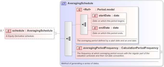 XSD Diagram of schedule in schema fpml-option-shared-5-9_xsd (Financial products Markup Language (FpML®) - Confirmation)