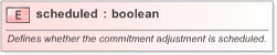 XSD Diagram of scheduled in schema fpml-loan-5-9_xsd (Financial products Markup Language (FpML®) - Confirmation)
