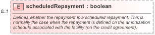 XSD Diagram of scheduledRepayment in schema fpml-loan-5-9_xsd (Financial products Markup Language (FpML®) - Confirmation)