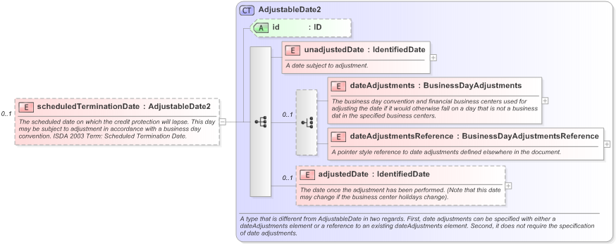 XSD Diagram of scheduledTerminationDate in schema fpml-cd-5-9_xsd (Financial products Markup Language (FpML®) - Confirmation)