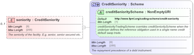 XSD Diagram of seniority in schema fpml-loan-5-9_xsd (Financial products Markup Language (FpML®) - Confirmation)