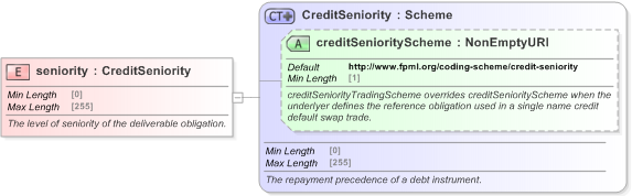 XSD Diagram of seniority in schema fpml-mktenv-5-9_xsd (Financial products Markup Language (FpML®) - Confirmation)