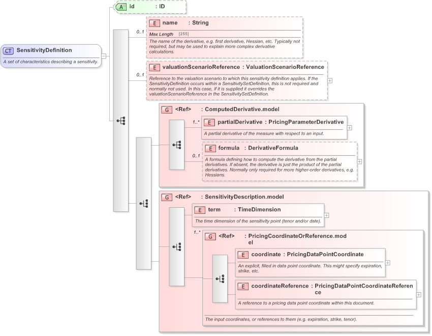 XSD Diagram of SensitivityDefinition in schema fpml-riskdef-5-9_xsd (Financial products Markup Language (FpML®) - Confirmation)