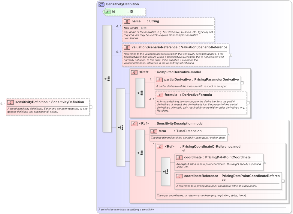 XSD Diagram of sensitivityDefinition in schema fpml-riskdef-5-9_xsd (Financial products Markup Language (FpML®) - Confirmation)