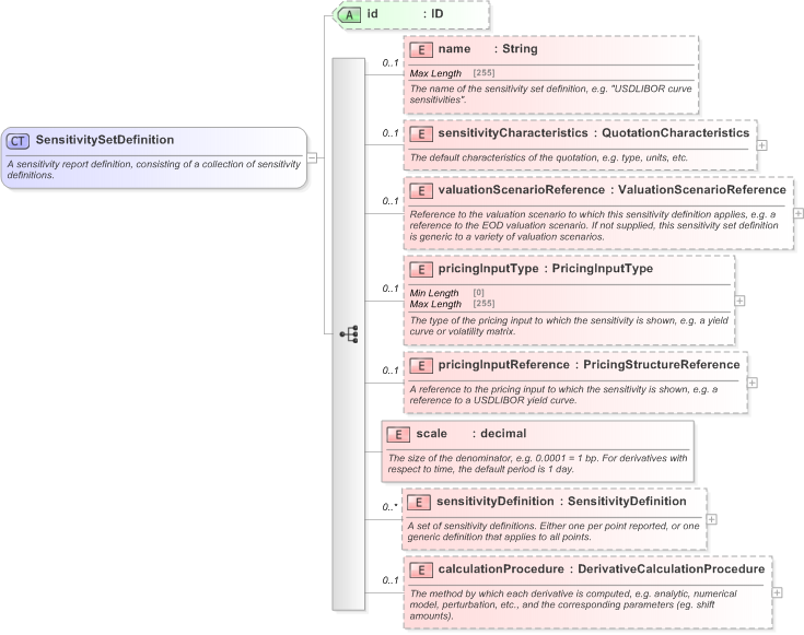 XSD Diagram of SensitivitySetDefinition in schema fpml-riskdef-5-9_xsd (Financial products Markup Language (FpML®) - Confirmation)