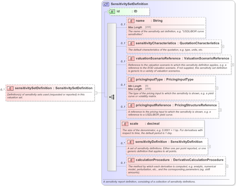 XSD Diagram of sensitivitySetDefinition in schema fpml-valuation-5-9_xsd (Financial products Markup Language (FpML®) - Confirmation)