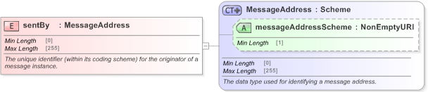 XSD Diagram of sentBy in schema fpml-msg-5-9_xsd (Financial products Markup Language (FpML®) - Confirmation)