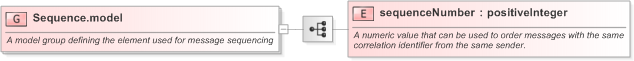 XSD Diagram of Sequence.model in schema fpml-msg-5-9_xsd (Financial products Markup Language (FpML®) - Confirmation)
