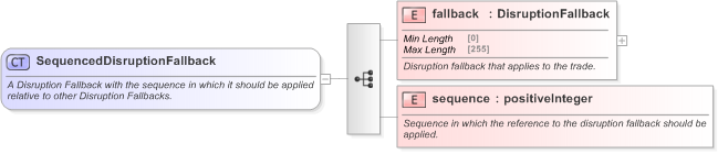 XSD Diagram of SequencedDisruptionFallback in schema fpml-com-5-9_xsd (Financial products Markup Language (FpML®) - Confirmation)