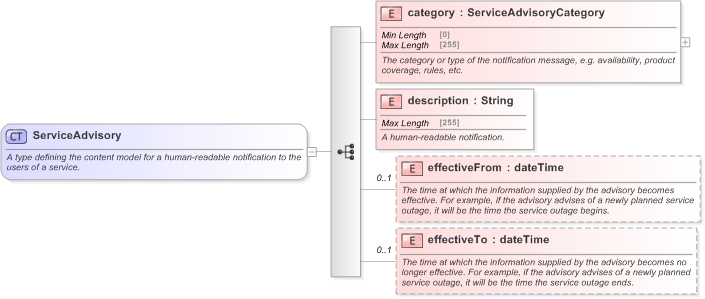 XSD Diagram of ServiceAdvisory in schema fpml-msg-5-9_xsd (Financial products Markup Language (FpML®) - Confirmation)