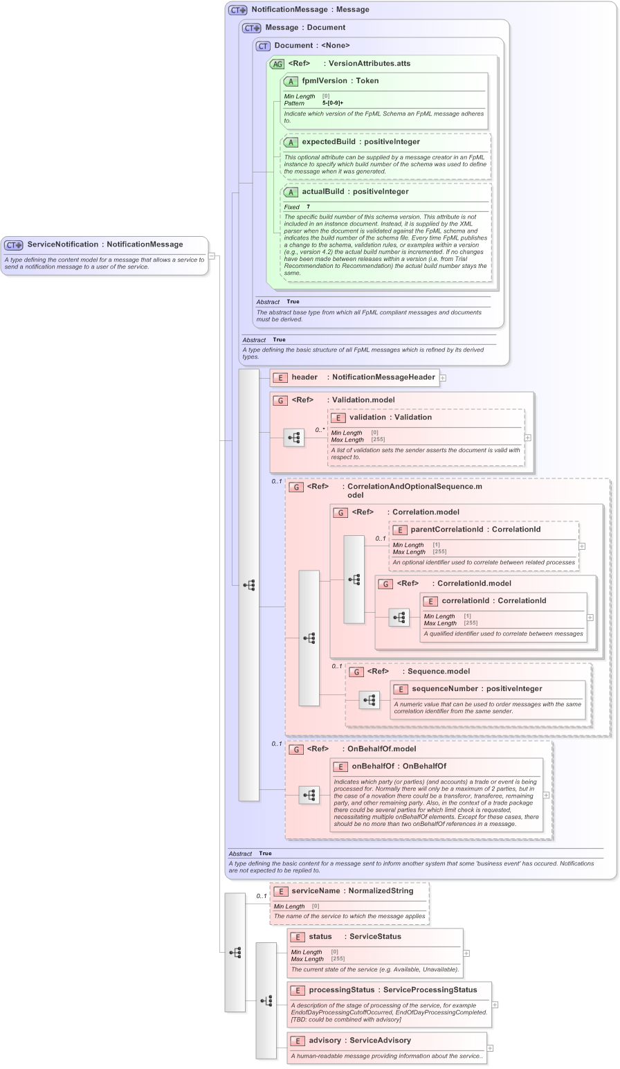 XSD Diagram of ServiceNotification in schema fpml-msg-5-9_xsd (Financial products Markup Language (FpML®) - Confirmation)