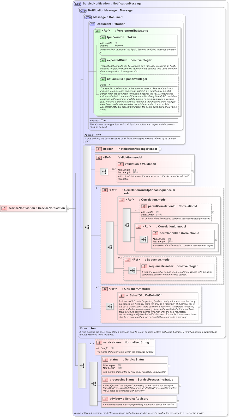 XSD Diagram of serviceNotification in schema fpml-msg-5-9_xsd (Financial products Markup Language (FpML®) - Confirmation)