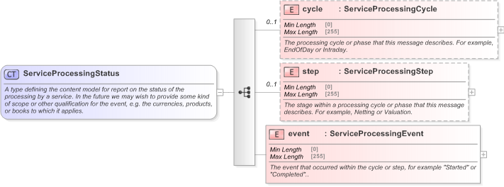 XSD Diagram of ServiceProcessingStatus in schema fpml-msg-5-9_xsd (Financial products Markup Language (FpML®) - Confirmation)