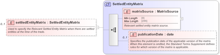 XSD Diagram of settledEntityMatrix in schema fpml-cd-5-9_xsd (Financial products Markup Language (FpML®) - Confirmation)