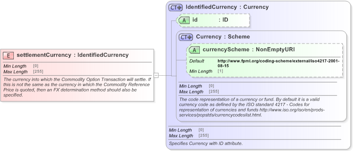 XSD Diagram of settlementCurrency in schema fpml-com-5-9_xsd (Financial products Markup Language (FpML®) - Confirmation)