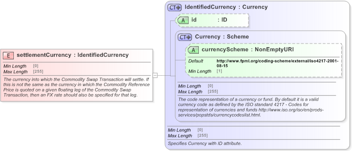 XSD Diagram of settlementCurrency in schema fpml-com-5-9_xsd (Financial products Markup Language (FpML®) - Confirmation)
