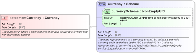 XSD Diagram of settlementCurrency in schema fpml-eqd-5-9_xsd (Financial products Markup Language (FpML®) - Confirmation)