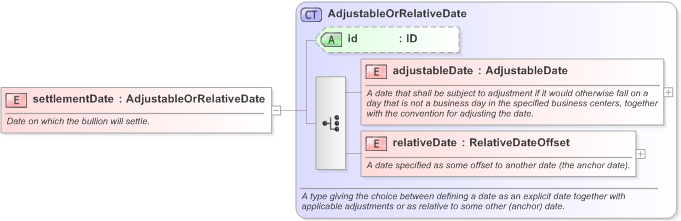 XSD Diagram of settlementDate in schema fpml-com-5-9_xsd (Financial products Markup Language (FpML®) - Confirmation)