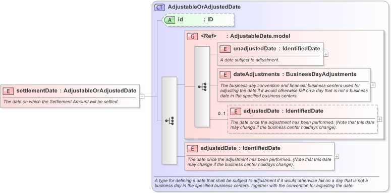 XSD Diagram of settlementDate in schema fpml-fx-5-9_xsd (Financial products Markup Language (FpML®) - Confirmation)