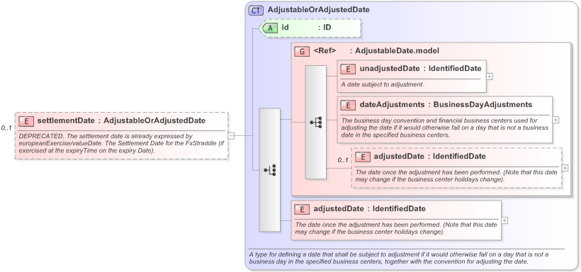 XSD Diagram of settlementDate in schema fpml-fx-5-9_xsd (Financial products Markup Language (FpML®) - Confirmation)