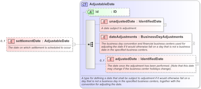XSD Diagram of settlementDate in schema fpml-shared-5-9_xsd (Financial products Markup Language (FpML®) - Confirmation)
