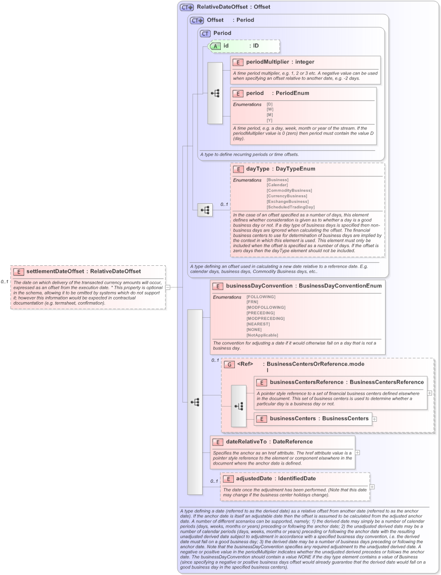 XSD Diagram of settlementDateOffset in schema fpml-fx-5-9_xsd (Financial products Markup Language (FpML®) - Confirmation)