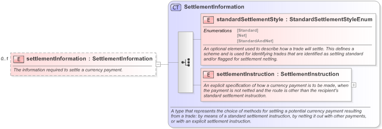 XSD Diagram of settlementInformation in schema fpml-shared-5-9_xsd (Financial products Markup Language (FpML®) - Confirmation)