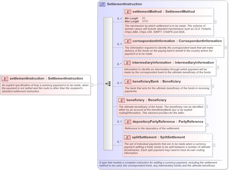XSD Diagram of settlementInstruction in schema fpml-shared-5-9_xsd (Financial products Markup Language (FpML®) - Confirmation)