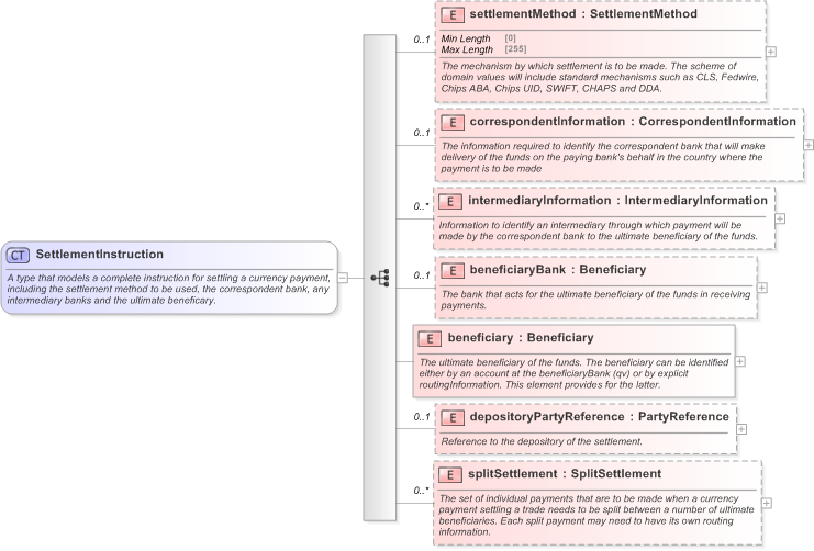 XSD Diagram of SettlementInstruction in schema fpml-shared-5-9_xsd (Financial products Markup Language (FpML®) - Confirmation)