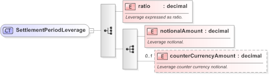 XSD Diagram of SettlementPeriodLeverage in schema fpml-fx-targets-5-9_xsd (Financial products Markup Language (FpML®) - Confirmation)