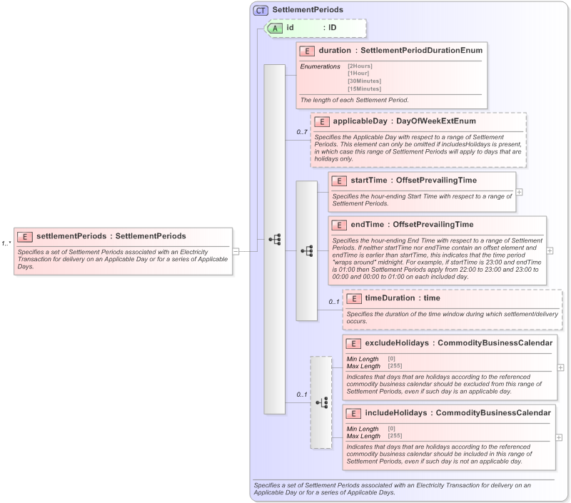 XSD Diagram of settlementPeriods in schema fpml-com-5-9_xsd (Financial products Markup Language (FpML®) - Confirmation)