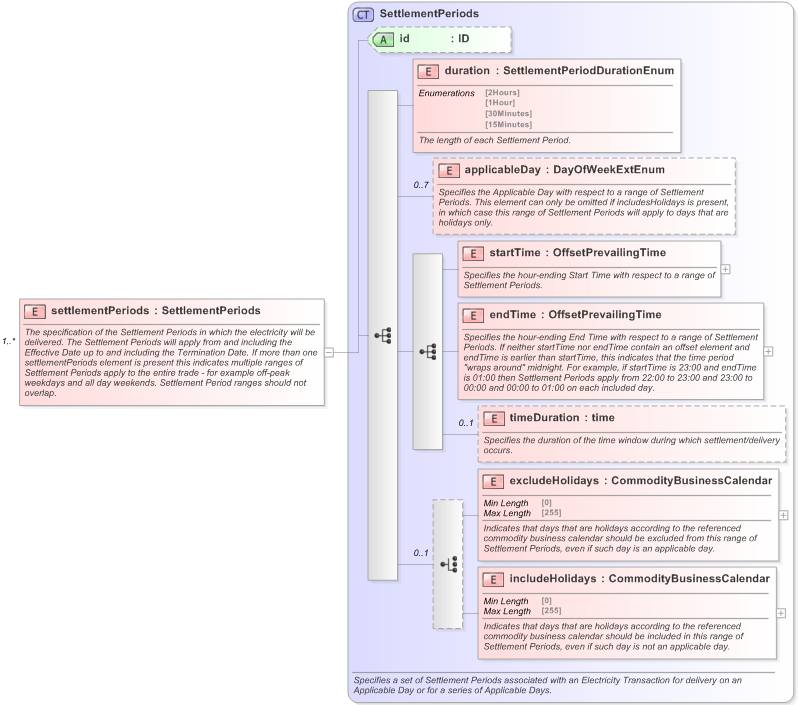 XSD Diagram of settlementPeriods in schema fpml-com-5-9_xsd (Financial products Markup Language (FpML®) - Confirmation)
