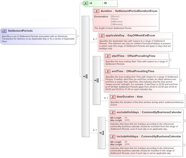 XSD Diagram of SettlementPeriods in schema fpml-com-5-9_xsd (Financial products Markup Language (FpML®) - Confirmation)