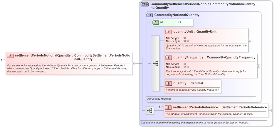 XSD Diagram of settlementPeriodsNotionalQuantity in schema fpml-com-5-9_xsd (Financial products Markup Language (FpML®) - Confirmation)
